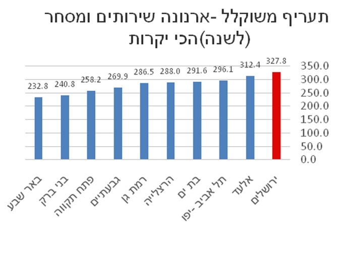 ארנונה לשירותים ומסחר: עשרת הרשויות היקרות בישראל (צילום מתוך המחקר של COFACE DBI)